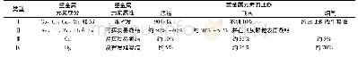 《表6 生活垃圾焚烧过程中重金属元素的迁移和分配特征》