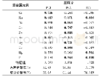 《表7 生活垃圾焚烧发电厂周边和厂区内土壤中重金属元素主成分载荷》