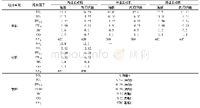 《表9 长江江苏段船舶排放因子/g· (kW·h) -1》