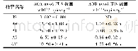 表1 四环素含量对污泥蚯蚓堆肥中AOA和AOB基因数量的影响1)