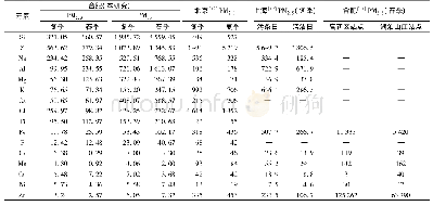 《表1 合肥市与其它城市大气颗粒物中的元素质量浓度1) /ng·m-3》