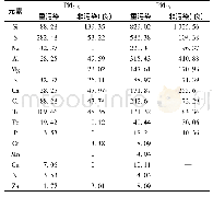 表2 重污染天气和非污染天气下合肥市大气PM2.5和PM10中元素质量浓度1) /ng·m-3