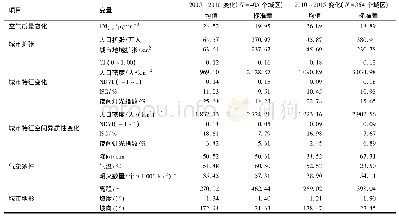 《表2 2000～2010年和2010～2015年的PM2.5和城市扩张、城市特征变化和城市空间异质性变化1)》