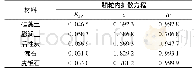 表3 5种材料吸附氨氮的颗粒内扩散模型拟合参数