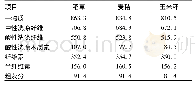 《表1 秸秆常规营养成份含量/g·kg-1》