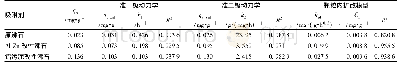 表4 原沸石及改性沸石对磷酸盐的吸附动力学模型拟合结果