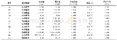 表5 土壤重金属含量变异函数模型统计