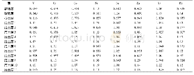《表2 垂直剖面土壤重金属元素淋失比率变化》
