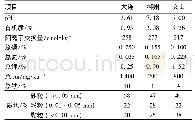 表1 供试土壤的基本理化性质