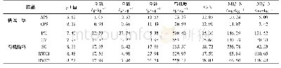 《表1 供试土壤和有机物料的基本理化性质》