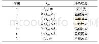 《表3 地累积指数Igeo与污染程度分级》