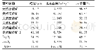 《表1 供试材料的基本理化性质》