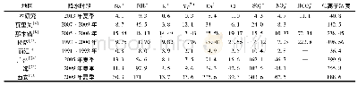 表2 研究区降水离子浓度及其与和我国其他地区的对比1)/μeq·L-1