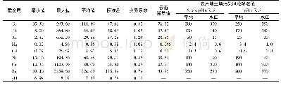 《表2 研究区土壤重金属描述性统计1)/mg·kg-1》