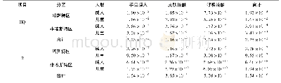 表4 不同地貌分区和不同暴露途径下成人与儿童人体健康风险指数