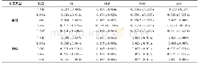 表6 成熟期土壤不同形态Cd含量/mg·kg-1