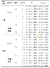 《表2 不同p H条件和处理时间对小麦和水稻幼苗转运硒的影响1)》