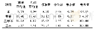 表3 全国223户住宅室内苯系物浓度/μg·m-3