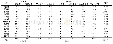 《表7 2017年江苏省各类人为氨源排放清单/kt·a-1》