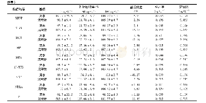 《表3 UPLC-MS/MS分析海水和沉积物中类固醇激素的回收率、基质效应、检出限和定量限1)》