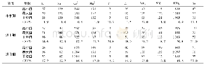 《表2 洪水过程不同阶段水化学特征/μmol·L-1》