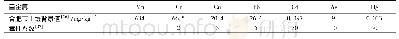表3 重金属评价背景值和毒性系数