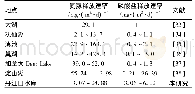 《表2 丹江口水库与国内外其他水体沉积物N和P营养盐释放速率比较》