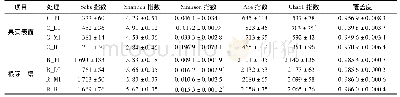 《表4 不同样本的细菌多样性指数》