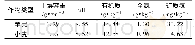 《表1 试验地表层土壤(0～10 cm)基础理化性质》