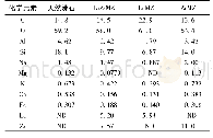 《表1 根据XRF仪确定的天然和改性沸石的化学元素含量1)》