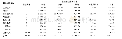 《表3 京津冀地区单位面积生态系统服务价值系数/元·(hm2·a)-1》