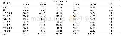 《表6 1998～2018年京津冀地区各服务功能ESV变化/亿元·a-1》