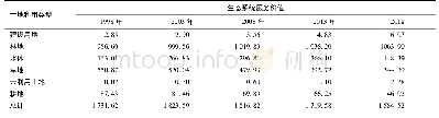 《表7 1998～2018年京津冀地区各土地利用类型ESV变化/亿元·a-1》