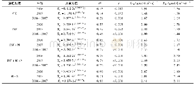 《表3 不同施肥处理及年份下土壤呼吸与土壤温度拟合结果》
