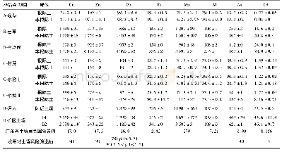 《表4 土壤重金属总含量1)/mg·kg-1》