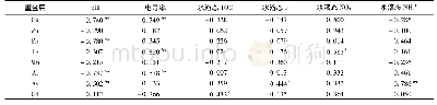 《表5 重金属与土壤理化性质的相关性1)》