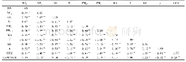 《表3 大气GEM与其他环境变量的相关系数1)》