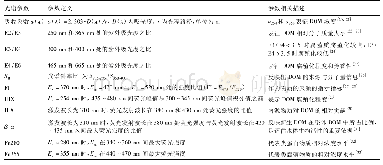 表2 紫外-可见光谱和三维荧光光谱相关参数描述