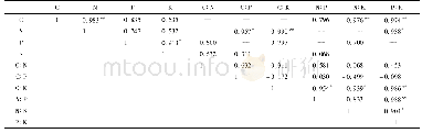 表2 紫色土坡耕地C、N、P和K含量与化学计量比之间的相关性分析1)