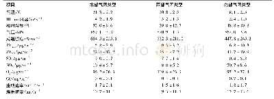 表2 不同气团类型NPF事件中气象要素、PM、污染气体、生成速率和增长速率汇总