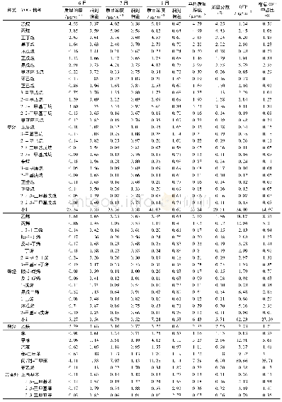 表1 成都市区夏季VOCs物种平均质量浓度及OFP值1)