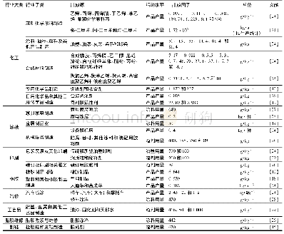 表2 VOCs排放因子：厦门市工业源VOCs排放清单及控制对策分析