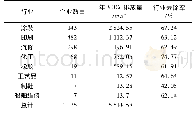 表4 2019年厦门市行业VOCs排放清单