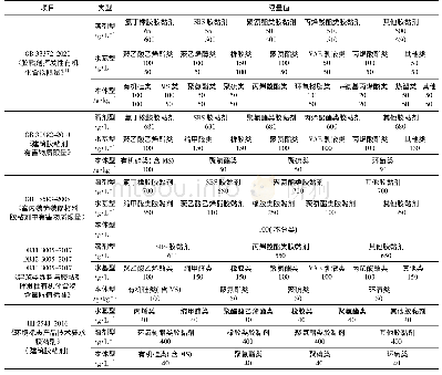 表1 国内建筑胶黏剂相关标准VOCs含量限值情况