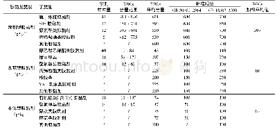 《表2 建筑胶黏剂VOCs含量实测情况》