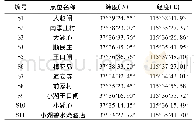 表1 衡水湖沉积物采样点分布地理位置信息表