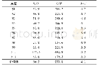 表2 衡水湖沉积物营养盐相互关系