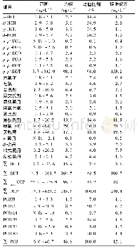 表2 水体中OCPs和PCBs的浓度1)