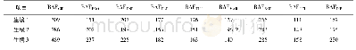 表2 白洋淀3个生境中鱼类体内QNs的BAF/L·kg-1