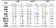 表3 白洋淀鱼类δ15N稳定同位素和营养级(TL)空间差异